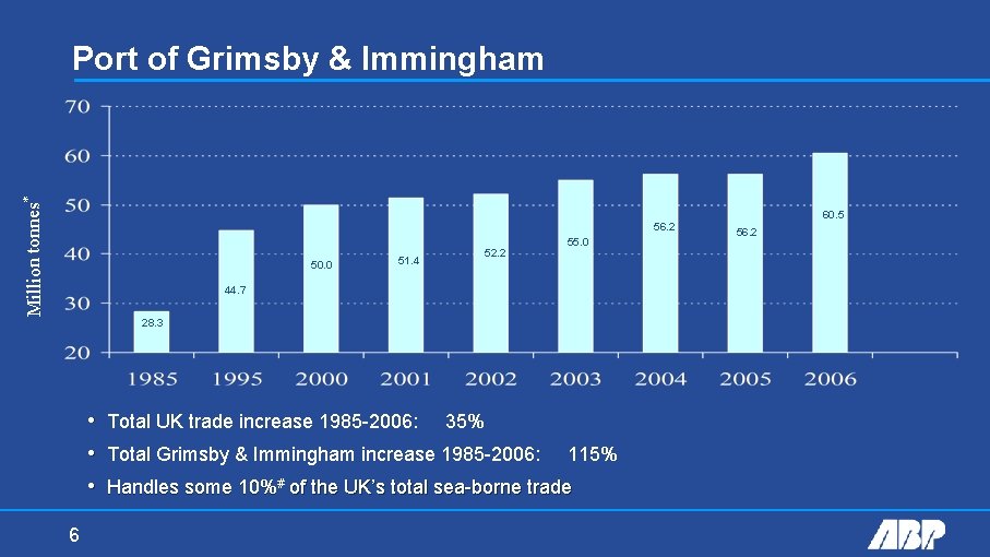 Million tonnes* Port of Grimsby & Immingham 60. 5 56. 2 50. 0 51.