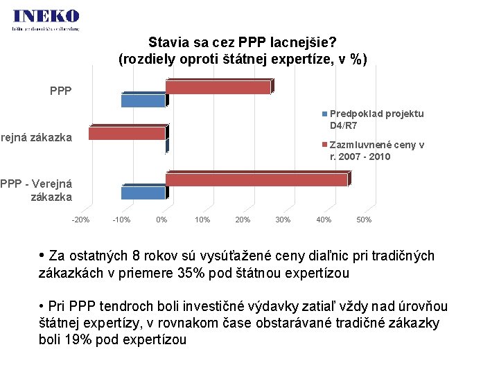 Stavia sa cez PPP lacnejšie? (rozdiely oproti štátnej expertíze, v %) PPP Predpoklad projektu