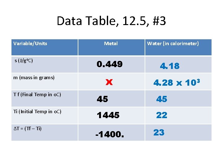 Data Table, 12. 5, #3 Variable/Units s (J/go. C) m (mass in grams) Metal Data Table, 12. 5, #3 Variable/Units s (J/go. C) m (mass in grams) Metal