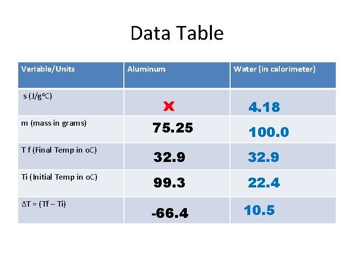 Data Table Variable/Units s (J/go. C) Aluminum x Water (in calorimeter) 4. 18 m Data Table Variable/Units s (J/go. C) Aluminum x Water (in calorimeter) 4. 18 m