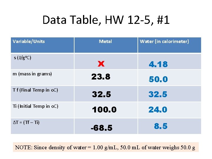 Data Table, HW 12 -5, #1 Variable/Units Metal Water (in calorimeter) s (J/go. C) Data Table, HW 12 -5, #1 Variable/Units Metal Water (in calorimeter) s (J/go. C)