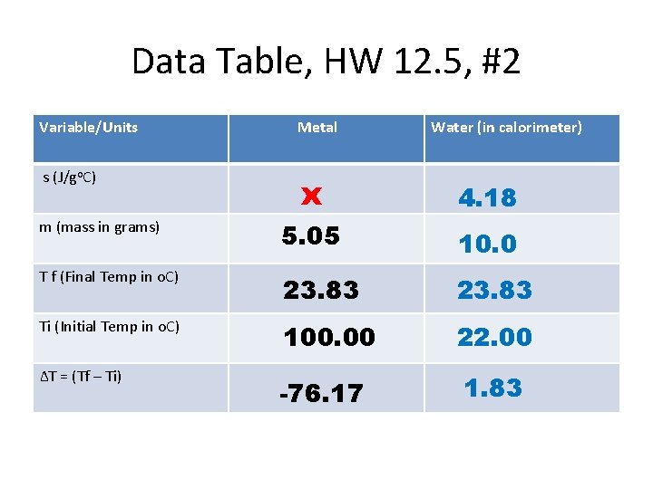 Data Table, HW 12. 5, #2 Variable/Units Metal Water (in calorimeter) s (J/go. C) Data Table, HW 12. 5, #2 Variable/Units Metal Water (in calorimeter) s (J/go. C)