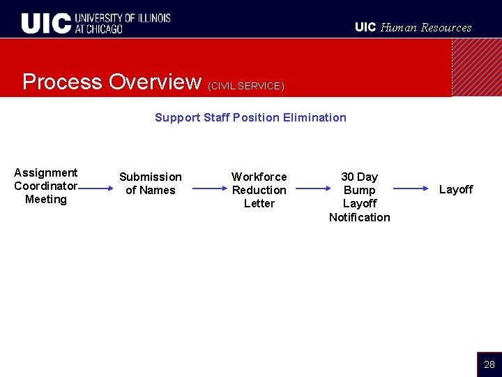 UIC Human Resources Process Overview (CIVIL SERVICE) Support Staff Position Elimination Assignment Coordinator Meeting