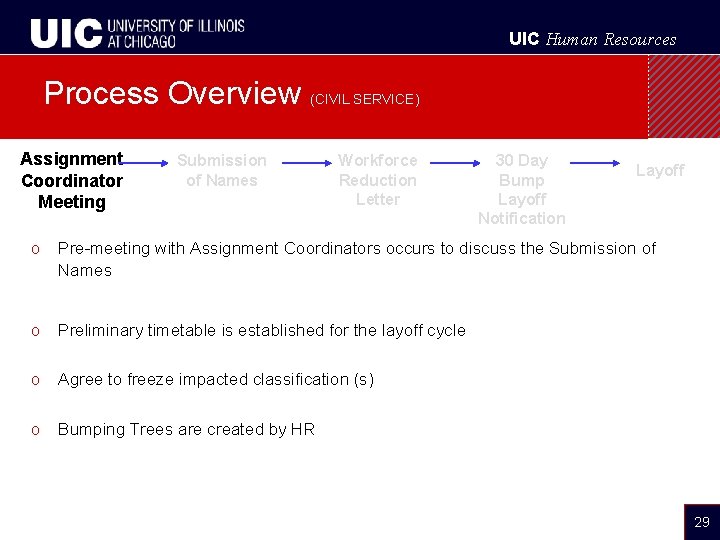 UIC Human Resources Process Overview (CIVIL SERVICE) Assignment Coordinator Meeting Submission of Names Workforce