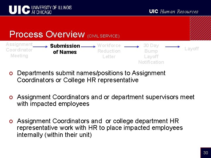 UIC Human Resources Process Overview (CIVIL SERVICE) Assignment Coordinator Meeting Submission of Names Workforce