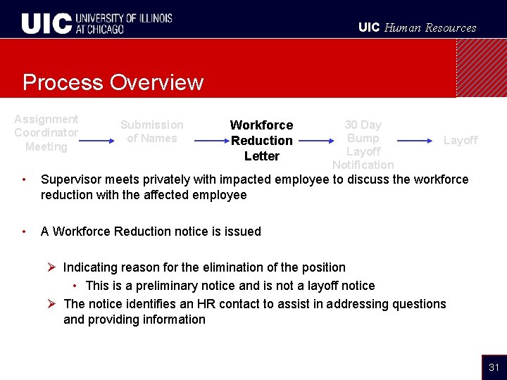 UIC Human Resources Process Overview Assignment Coordinator Meeting Submission of Names Workforce Reduction Letter