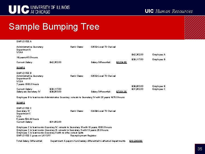 UIC Human Resources Sample Bumping Tree EMPLOYEE A Administrative Secretary Department A VCAA Rank