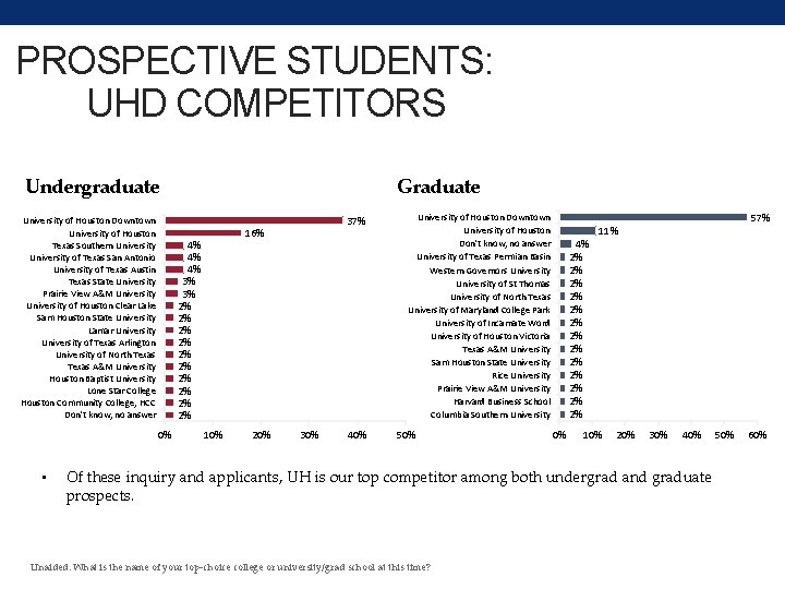 PROSPECTIVE STUDENTS: UHD COMPETITORS Undergraduate University of Houston Downtown University of Houston Texas Southern