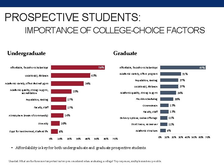 PROSPECTIVE STUDENTS: IMPORTANCE OF COLLEGE-CHOICE FACTORS Undergraduate Graduate 59% Affordable, fin aid or scholarships