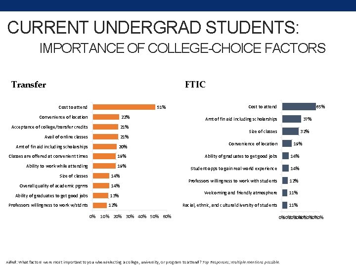 CURRENT UNDERGRAD STUDENTS: IMPORTANCE OF COLLEGE-CHOICE FACTORS Transfer FTIC Cost to attend 51% Cost