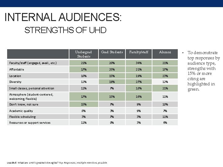 INTERNAL AUDIENCES: STRENGTHS OF UHD Undergrad Students Grad Students Faculty/staff Alumni Faculty/staff (engaged, avail.