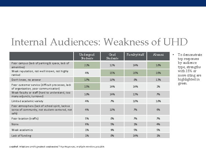 Internal Audiences: Weakness of UHD Undergrad Students Grad Students Faculty/staff Alumni 22% 14% 18%