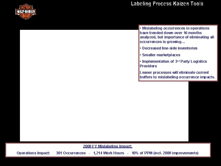Mislabeling Impact to Harley-Davidson • Mislabeling occurrences in operations have trended down over 16