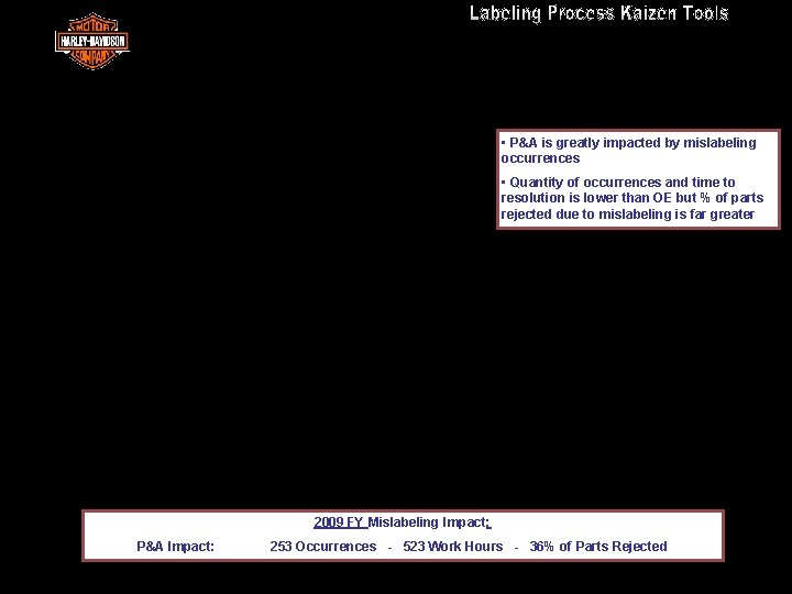 Mislabeling Impact to Harley-Davidson • P&A is greatly impacted by mislabeling occurrences • Quantity