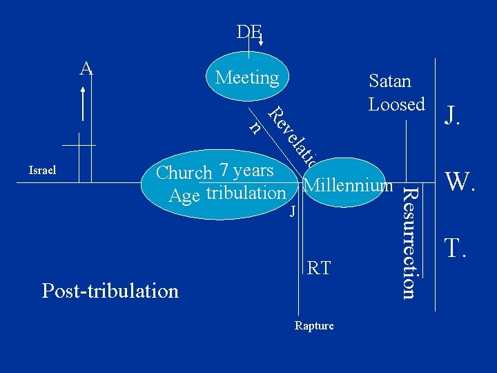 DE A Meeting J. Israel tio ela v Re n Satan Loosed J Post-tribulation