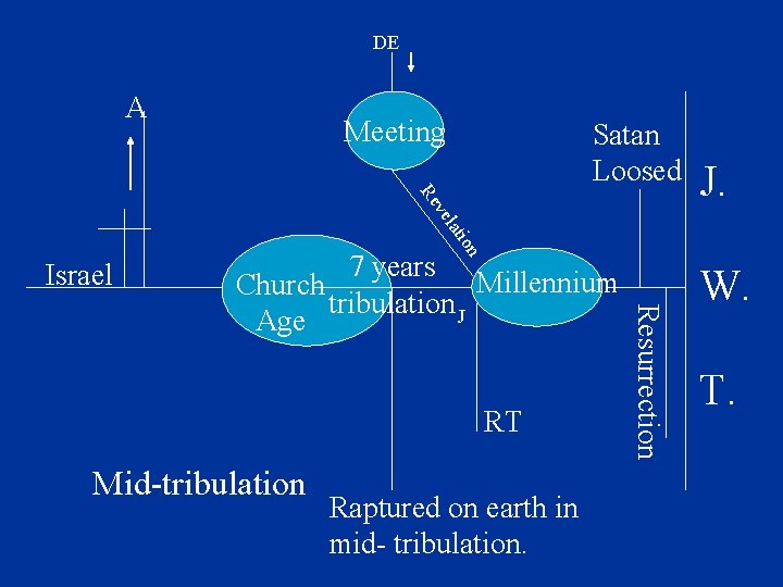 DE A Meeting Satan Loosed t ela v Re J. ion Israel RT Mid-tribulation