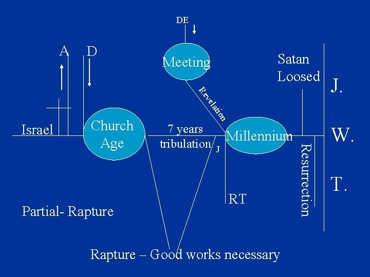 DE A D Satan Loosed Meeting t ela v Re J. Partial- Rapture 7