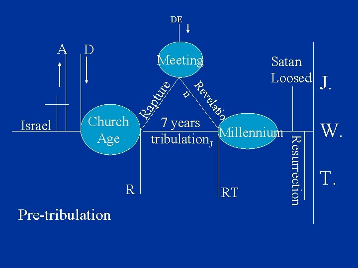 DE Meeting 7 years Millennium tribulation. J RT Resurrection Pre-tribulation io R J. t