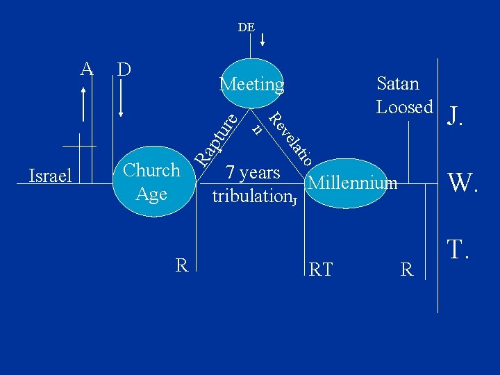 DE Satan Loosed Meeting tio R J. ela Church Age v Re n Israel