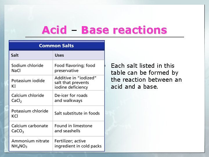 Acid – Base reactions § Each salt listed in this table can be formed