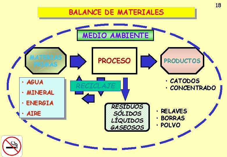 18 BALANCE DE MATERIALES MEDIO AMBIENTE MATERIAS PRIMAS • AGUA • MINERAL • ENERGIA