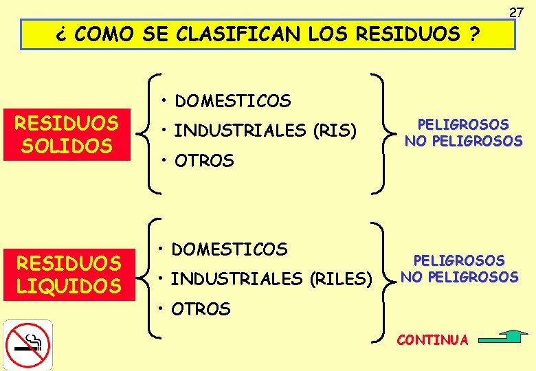 ¿ COMO SE CLASIFICAN LOS RESIDUOS ? RESIDUOS SOLIDOS RESIDUOS LIQUIDOS 27 • DOMESTICOS