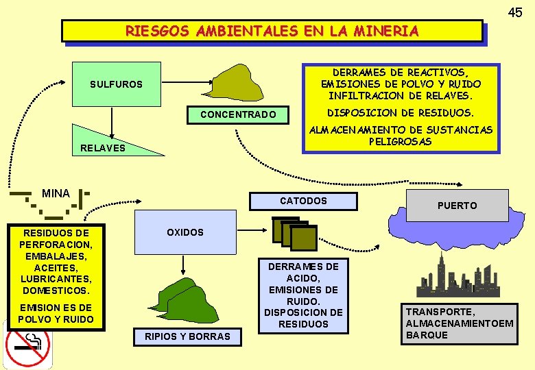 45 RIESGOS AMBIENTALES EN LA MINERIA DERRAMES DE REACTIVOS, EMISIONES DE POLVO Y RUIDO