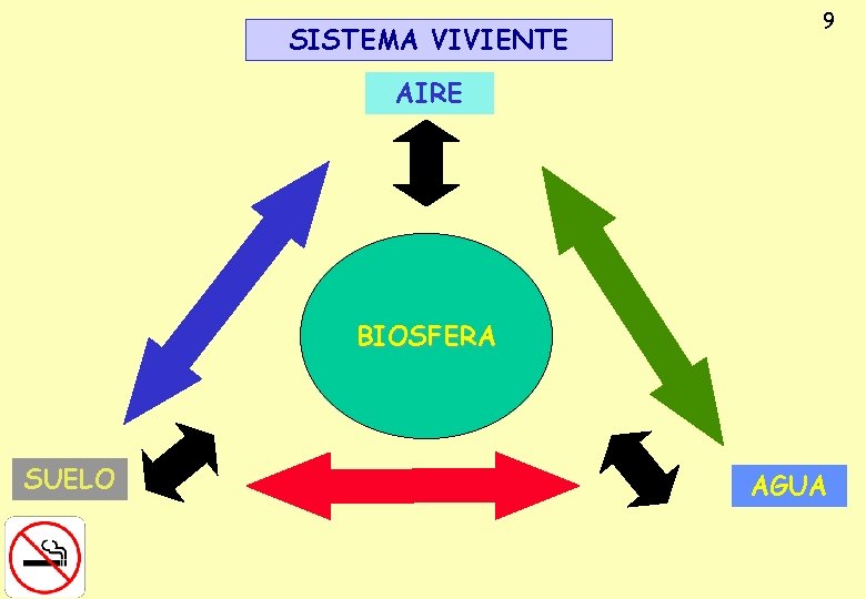 SISTEMA VIVIENTE 9 AIRE BIOSFERA SUELO AGUA 