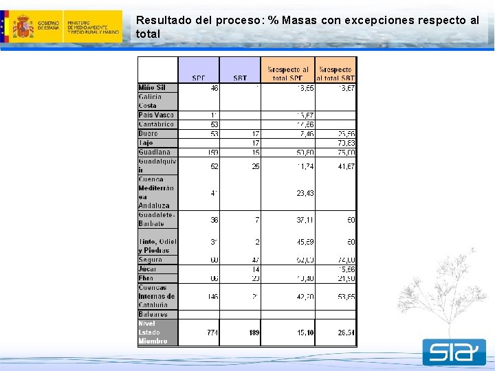 Resultado del proceso: % Masas con excepciones respecto al total 