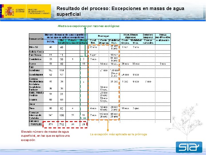 Resultado del proceso: Excepciones en masas de agua superficial Afecta a excepciones por razones