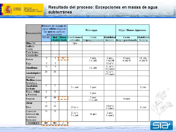 Resultado del proceso: Excepciones en masas de agua subterránea 