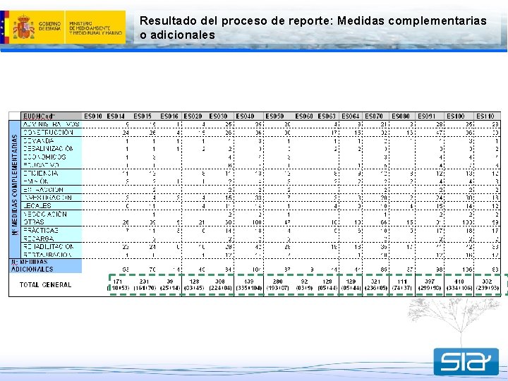 Resultado del proceso de reporte: Medidas complementarias o adicionales 