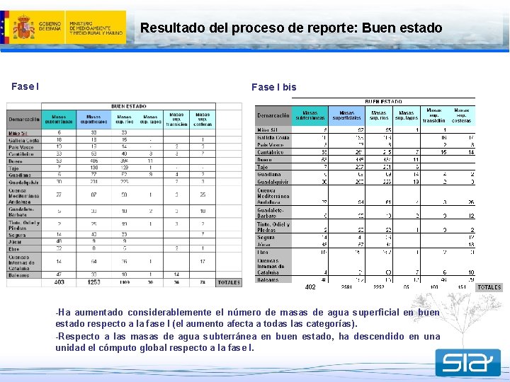 Resultado del proceso de reporte: Buen estado Fase I bis -Ha aumentado considerablemente el