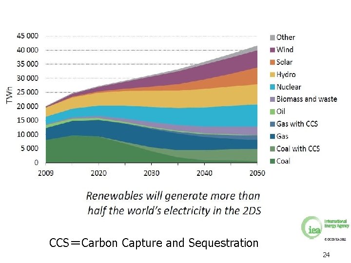 CCS＝Carbon Capture and Sequestration 24 