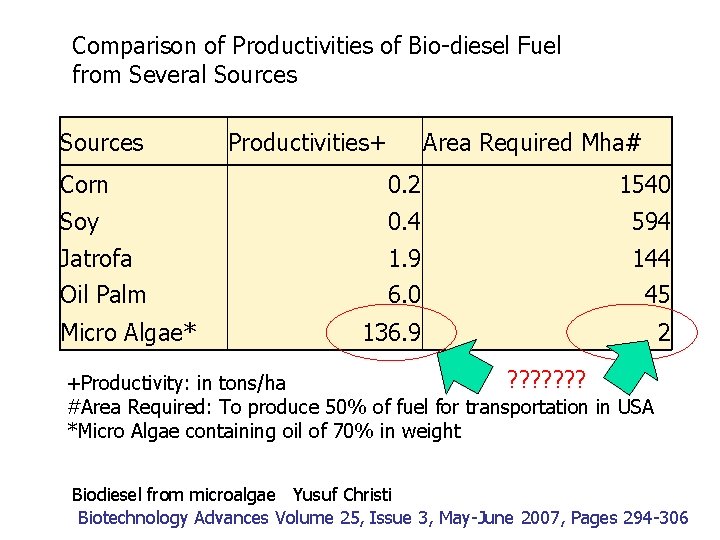 Comparison of Productivities of Bio-diesel Fuel from Several Sources Productivities+ Area Required Mha# Corn