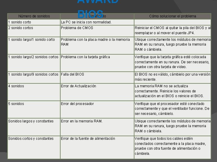 Número de sonidos AWARD BIOS Significado Cómo solucionar el problema 1 sonido corto La