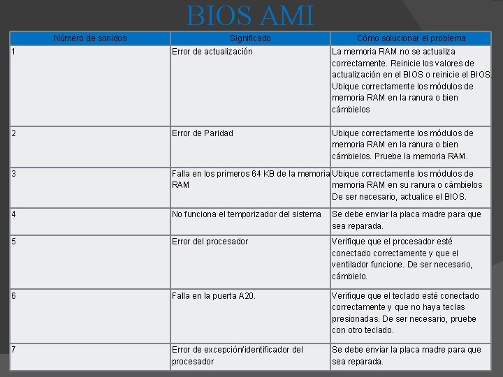 BIOS AMI Número de sonidos Significado Cómo solucionar el problema 1 Error de actualización