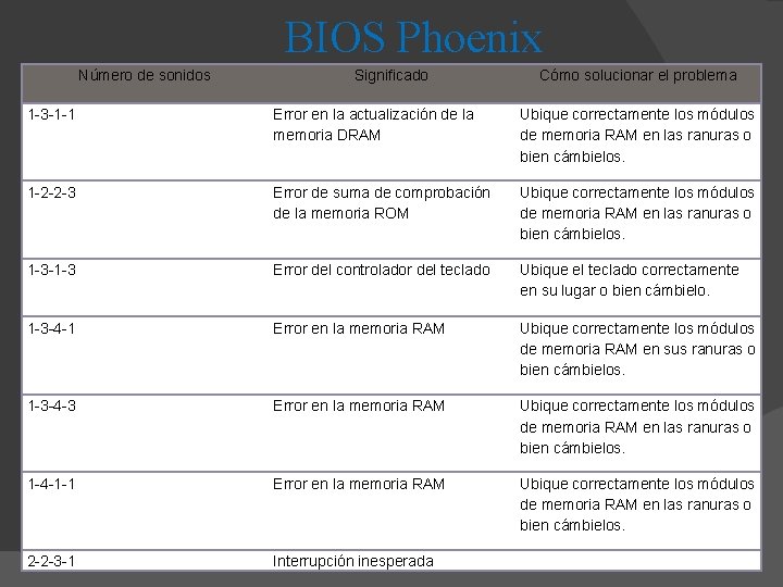 BIOS Phoenix Número de sonidos Significado Cómo solucionar el problema 1 -3 -1 -1
