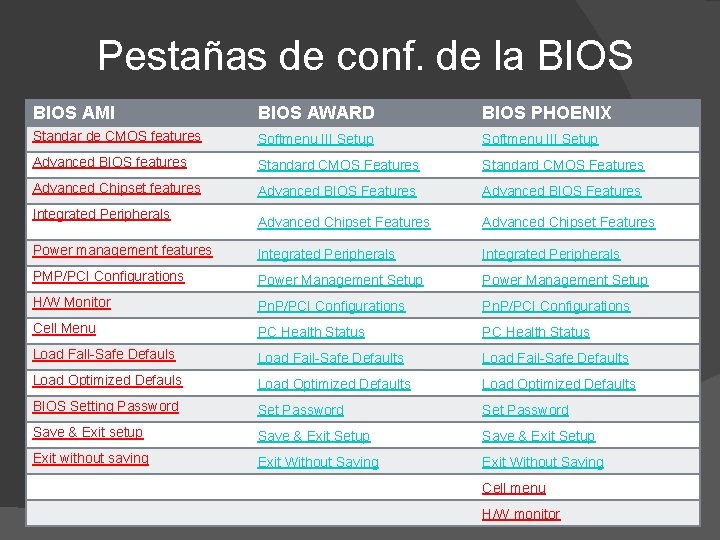 Pestañas de conf. de la BIOS AMI BIOS AWARD BIOS PHOENIX Standar de CMOS