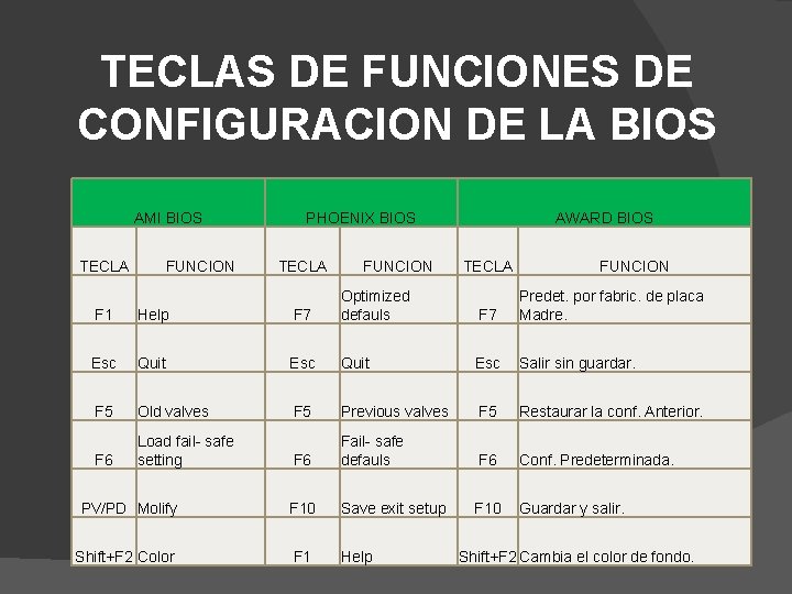 TECLAS DE FUNCIONES DE CONFIGURACION DE LA BIOS AMI BIOS TECLA FUNCION PHOENIX BIOS