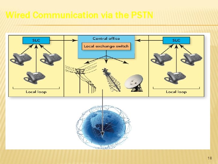 Wired Communication via the PSTN 18 