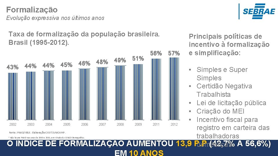 Formalização Evolução expressiva nos últimos anos Taxa de formalização da população brasileira. Brasil (1995