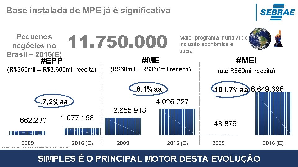 Base instalada de MPE já é significativa Pequenos negócios no Brasil – 2016(E) 11.