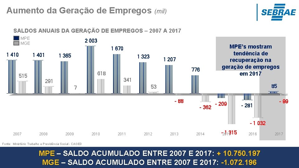 Aumento da Geração de Empregos (mil) SALDOS ANUAIS DA GERAÇÃO DE EMPREGOS – 2007