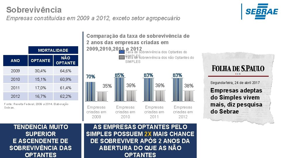 Sobrevivência Empresas constituídas em 2009 a 2012, exceto setor agropecuário MORTALIDADE ANO OPTANTE NÃO
