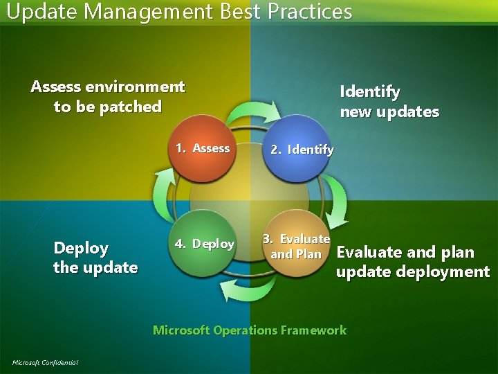 Update Management Best Practices Assess environment to be patched 1. Assess Deploy the update