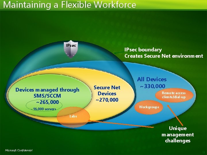Maintaining a Flexible Workforce IPsec Devices managed through SMS/SCCM ~265, 000 ~16, 000 servers