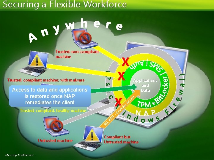 Securing a Flexible Workforce Trusted, non-compliant machine X X Trusted, compliant machine; with malware