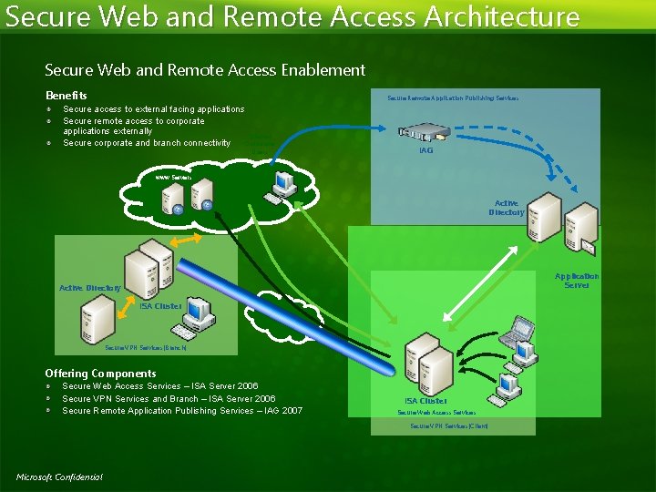 Secure Web and Remote Access Architecture Secure Web and Remote Access Enablement Benefits Secure