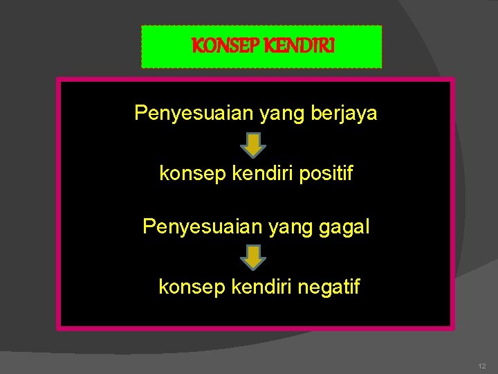 KONSEP KENDIRI Penyesuaian yang berjaya konsep kendiri positif Penyesuaian yang gagal konsep kendiri negatif